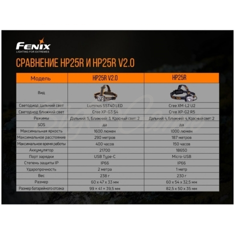 Фонарь налобный FENIX HP25R V2.0 цвет черный фото 12