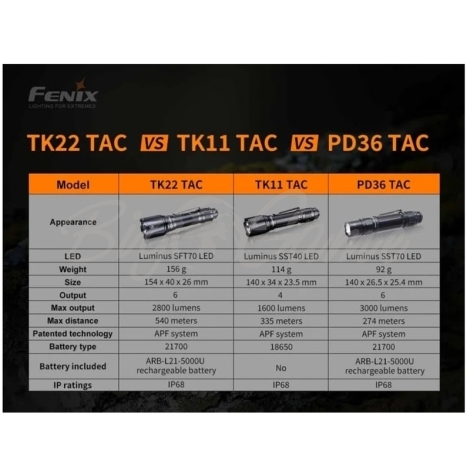 Фонарь тактический FENIX TK22 TAC цвет черный фото 12